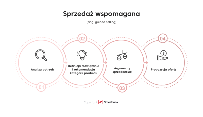 Sprzedaż wspomagana polega do doprowadzeniu klienta do zapoznania się z konkretną ofertą, która jest dopasowana do jego aktualnych potrzeb. Aby odkryć te potrzeby (mogą one być nieuświadomione po stronie klienta), sprzedawca musi wcześniej dokonać analizy potrzeb i dopasować do jej wyników odpowiednią kategorię produktową.