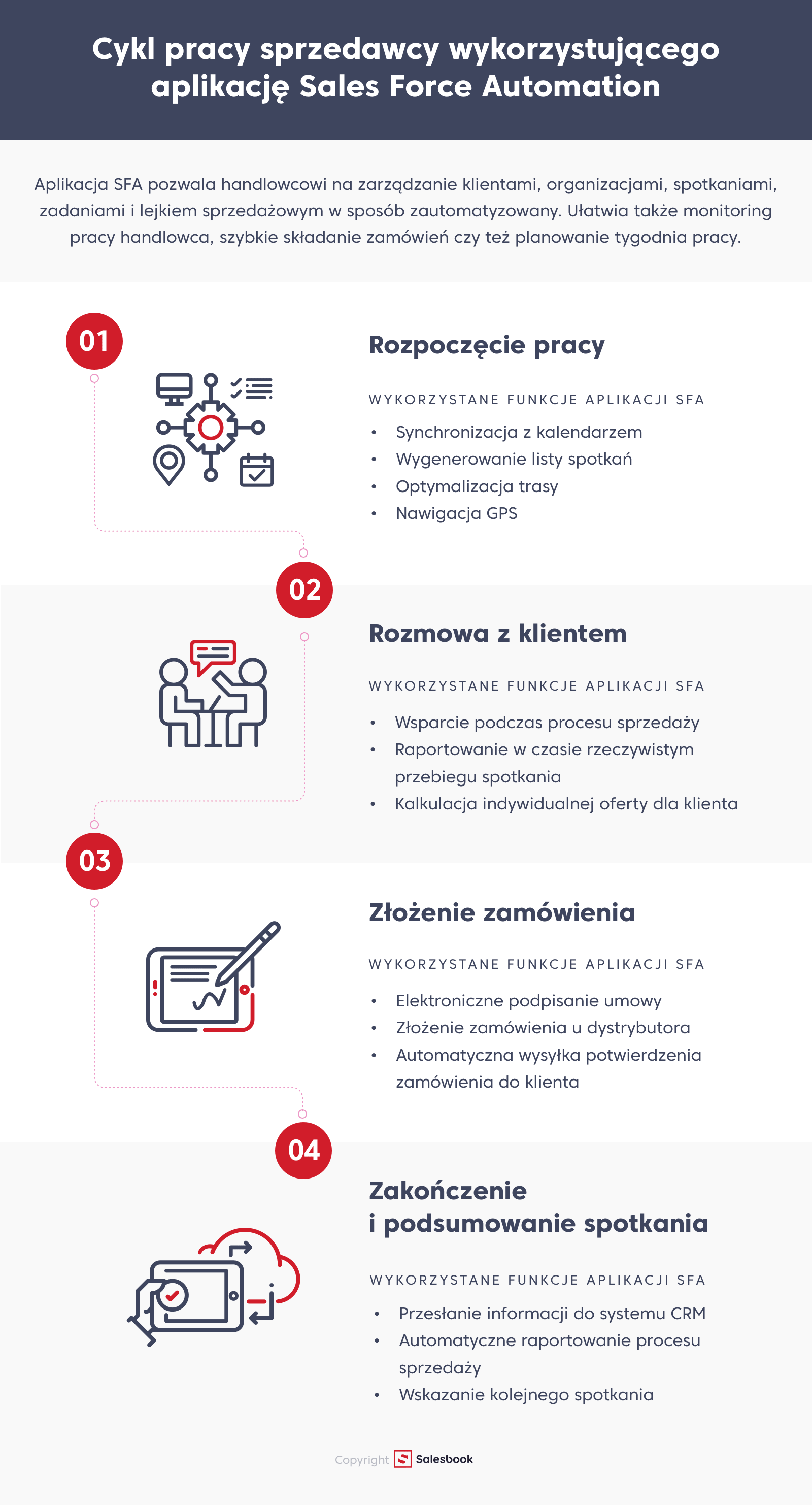 Infografika przedstawiająca cykl pracy sprzedawcy wykorzystującego aplikację Sales Force Automation.