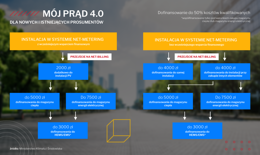 Schemat dofinansowania w programie Mój Prąd 4.0