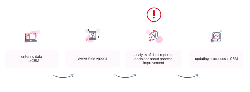 Example of a workflow on the CRM program.