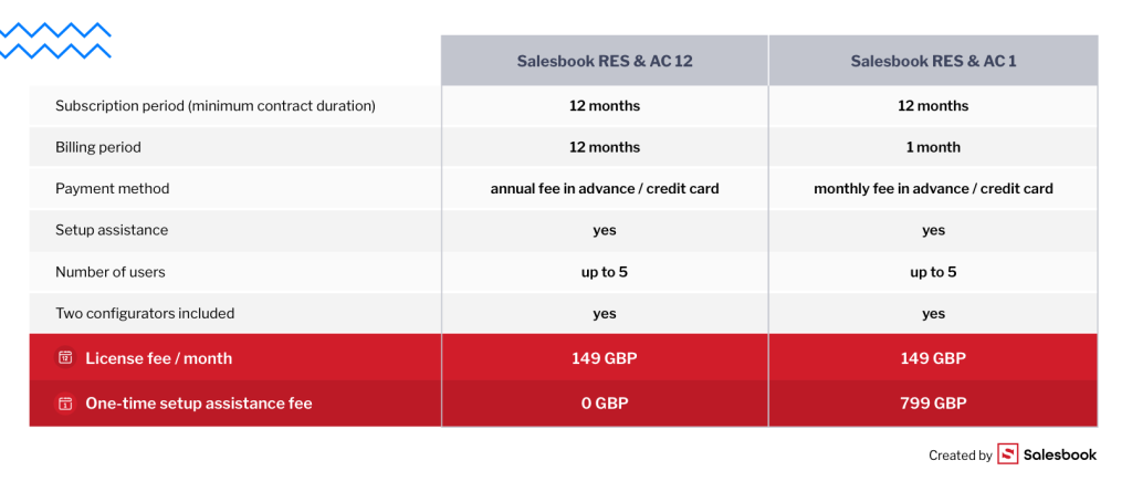 The CRM system and the price list