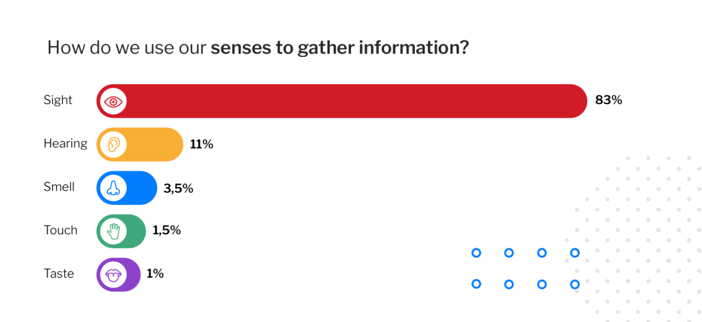 UX design and people’s senses.