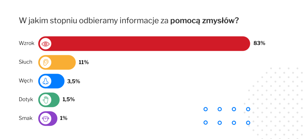 Postrzeganie zmysłami a doświadczenie użytkownika.