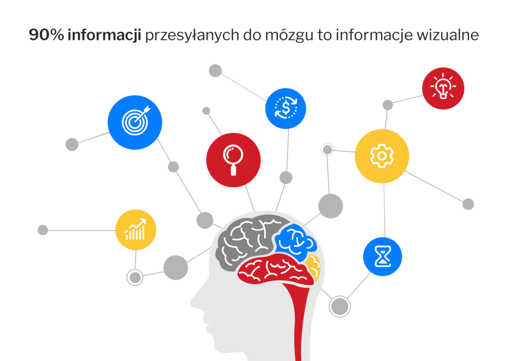 To, jak zapamiętujemy, a graficznie przedstawianie ROI.