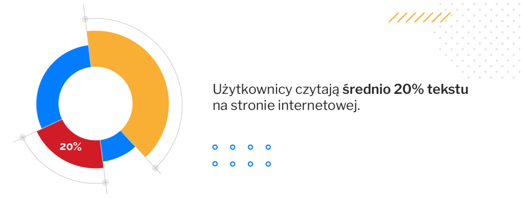 Użytkownik czyta średnio 20 procent tekstu.