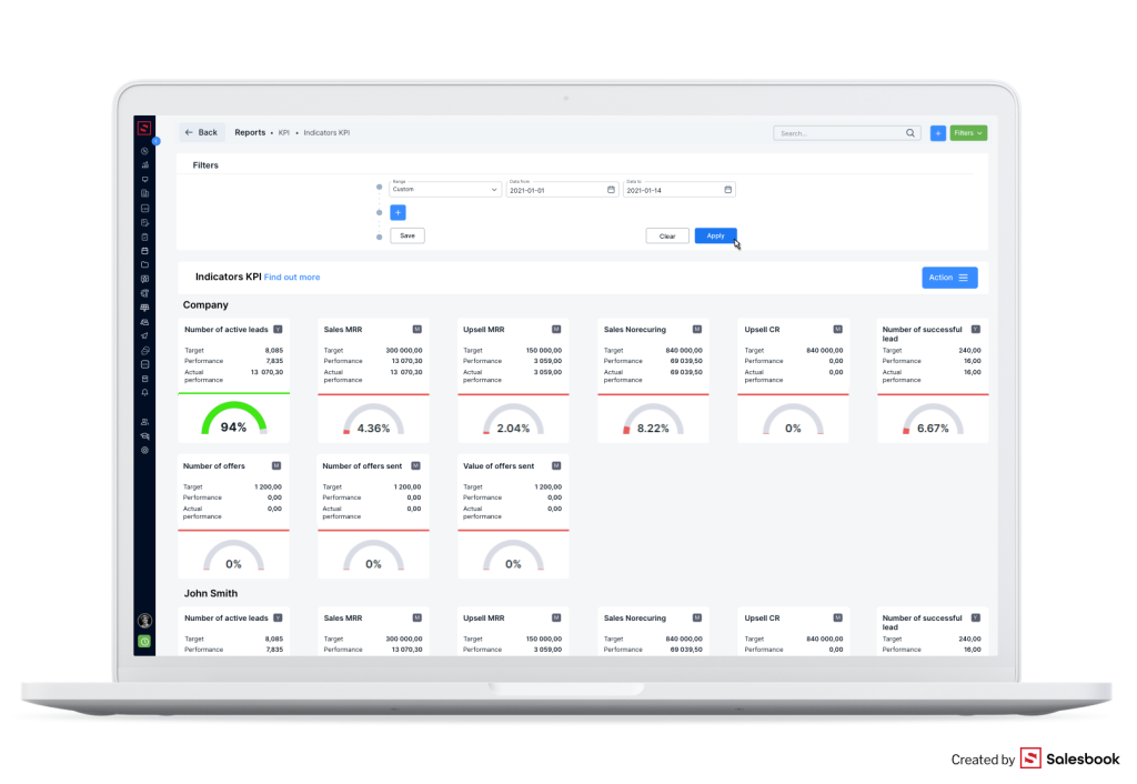 Dashboard obrazujący wskaźniki w Salesbook CRM.