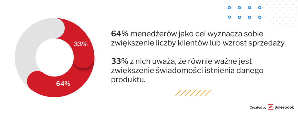 Cele i zależność od KPI.