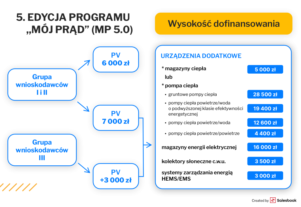 Wysokość dofinansowania w programie Mój Prąd 5.0.