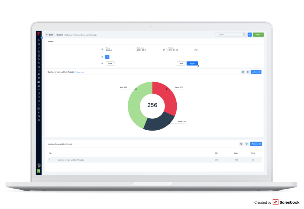 The analysis of threads in a sales process.