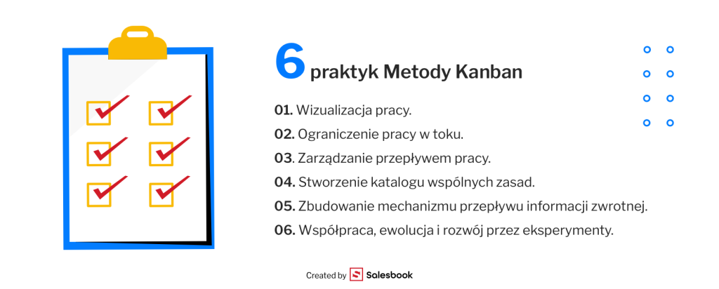 Sześć praktyk stosowanych w Metodzie Kanban.