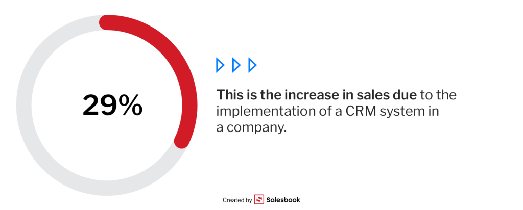 The increase in sales in relation to CRM. ROI