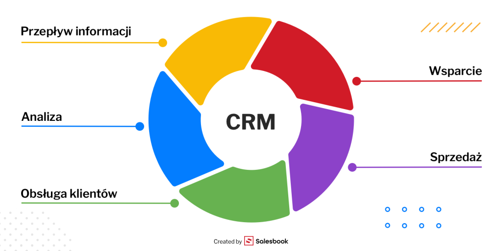 Customer Relationship Management i współpraca między obszarami w firmie.