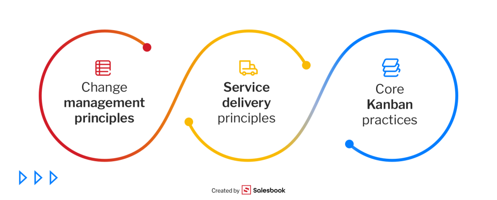 The principles and core practices in the Kanban method.