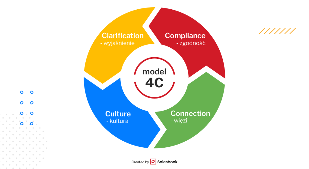 Model 4C i onboarding pracownika.