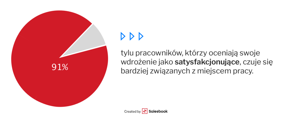 Poziom procesu adaptacyjnego a satysfakcja z pracy.