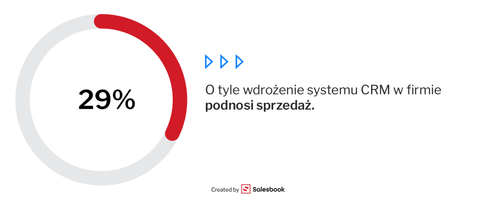 Wdrożenie system i przełożenie na wzrost sprzedaży.