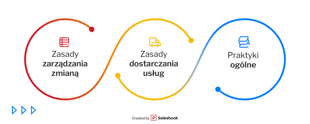 Zasady w Metodzie Kanban.