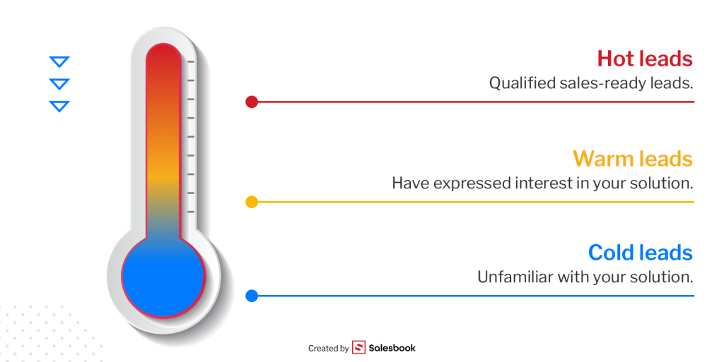 Types of leads based on their purchasing readiness.