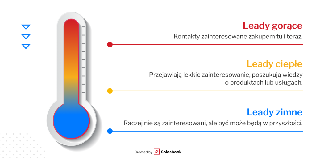 Leady sprzedażowe - typy