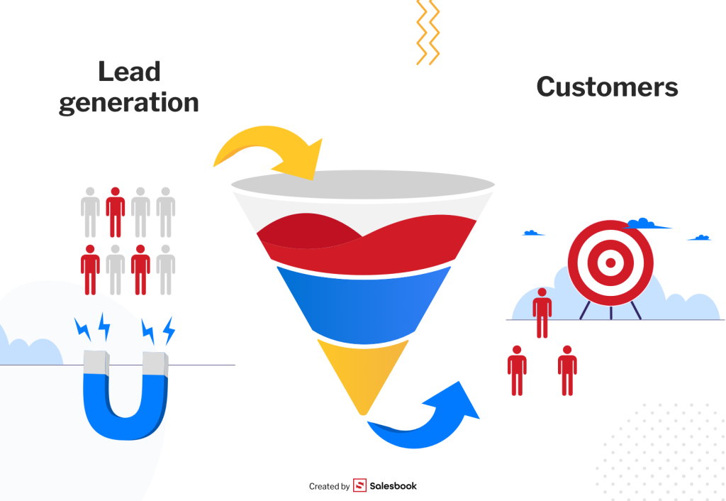 Sales pipeline in customer's journey