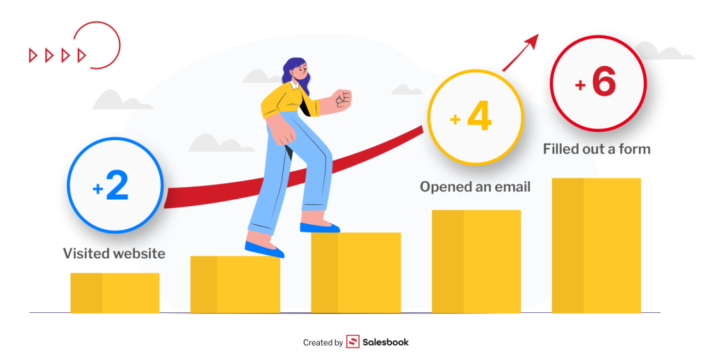 Sales steps in the customers journey