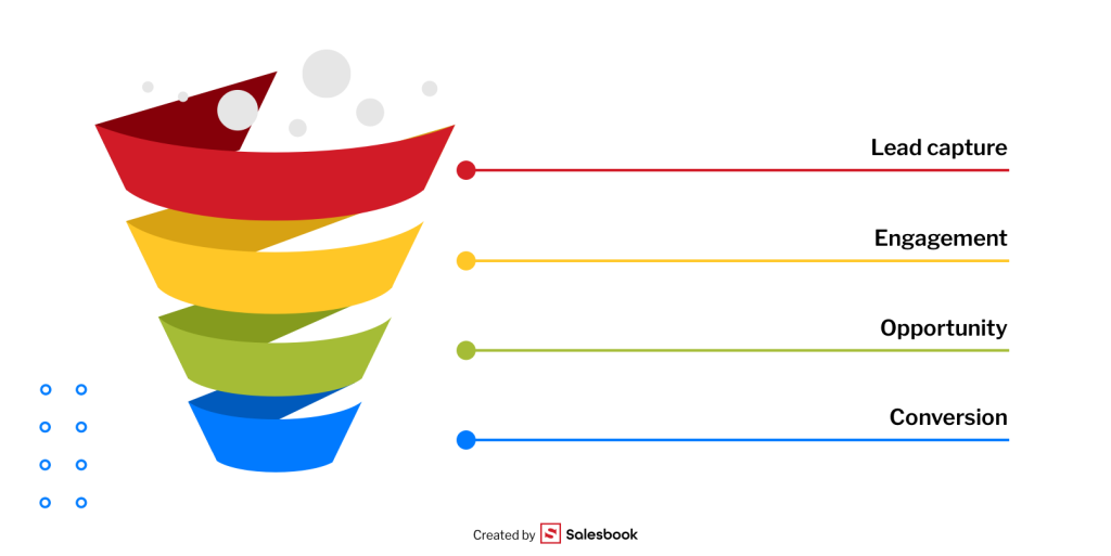 Lead generation phases