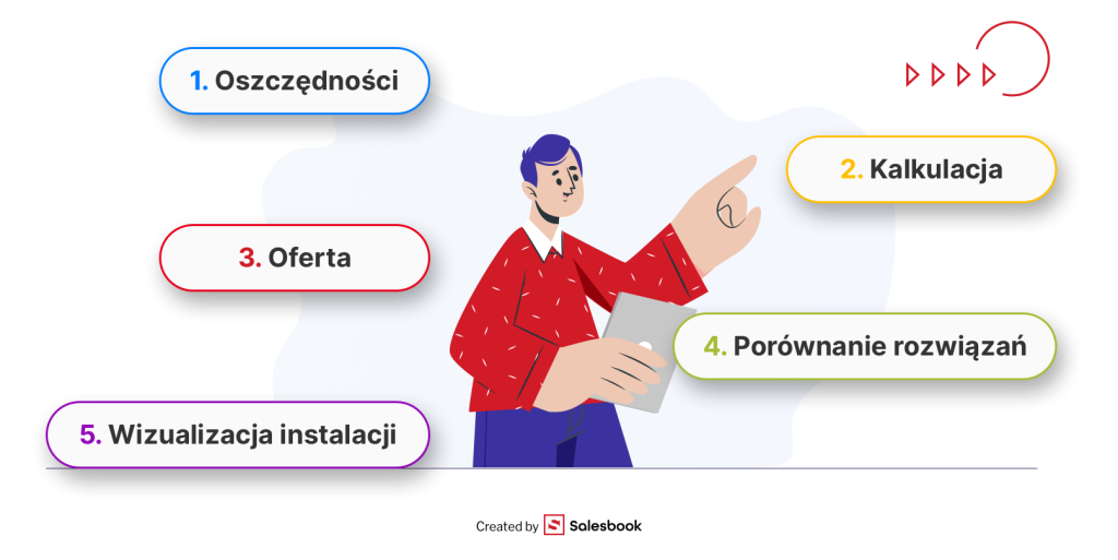 Z Salesbookiem masz wszystkie informacje o systemie solarnym na wyciągnięcie ręki i możesz z powodzeniem optymalizować proces sprzedaży.