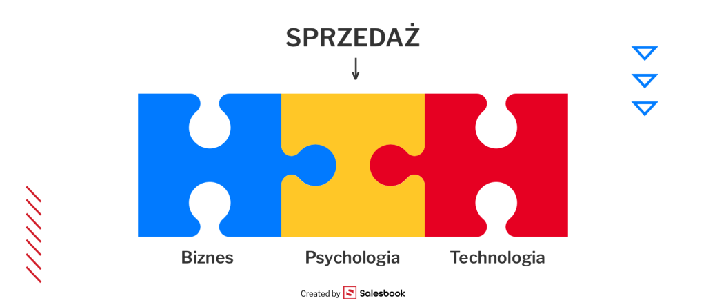 Fot. 2. Umiejętności sprzedażowe często muszą obejmować biznes, psychologię i znajomość technologii.