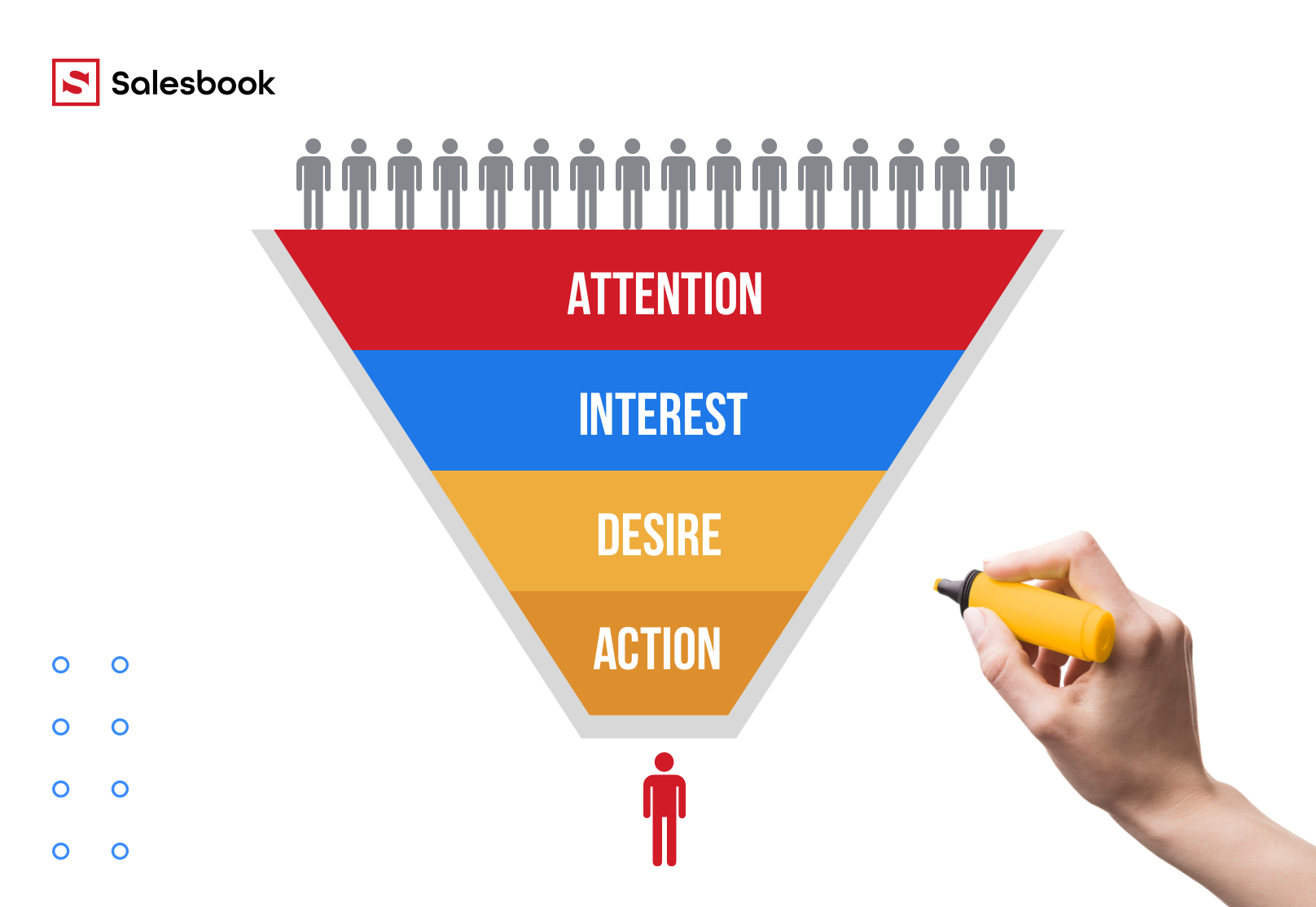 The marketing funnel AIDA model.