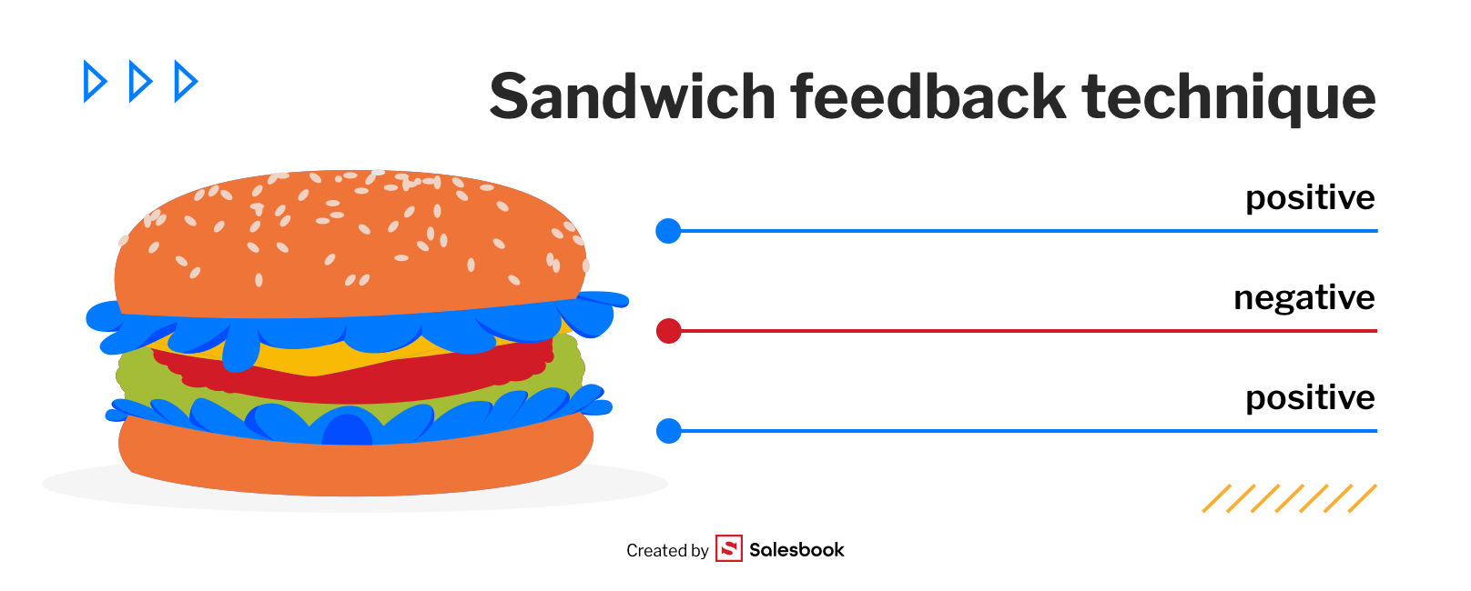 This process in the sandwich method.