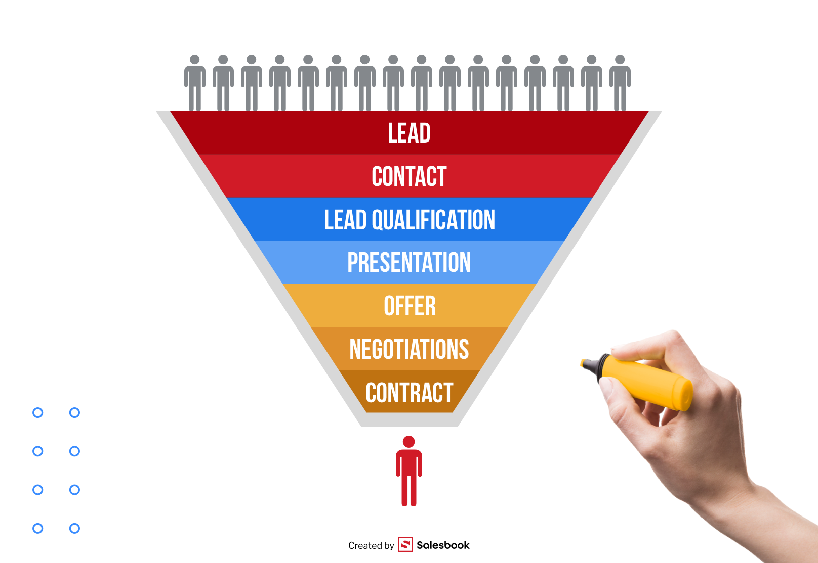 Pic. 9. Classic sales funnel.