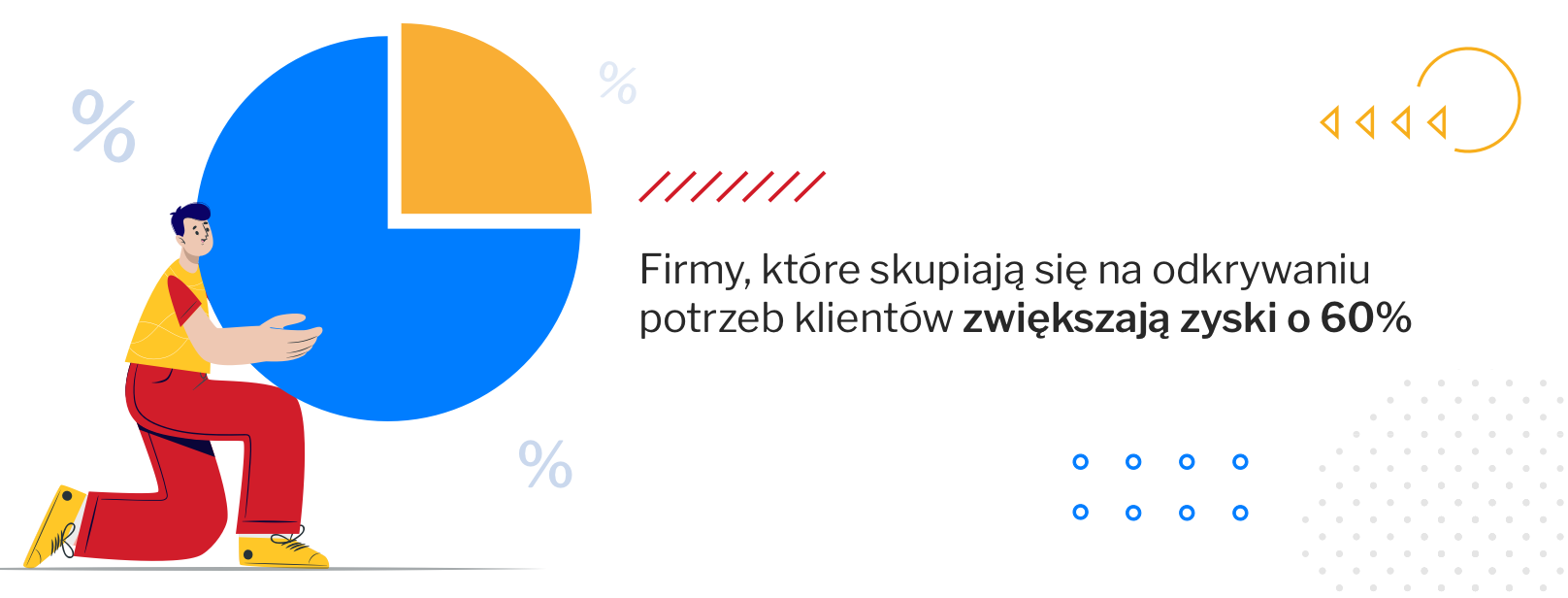 Firmy zwiększają zyski o 60%, jeżeli słuchają potrzeb klientów.