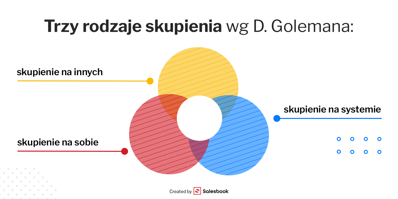 Fot. 3. Znajomość tych trzech kluczowych obszarów sprawia, że lider umie dawać feedback.