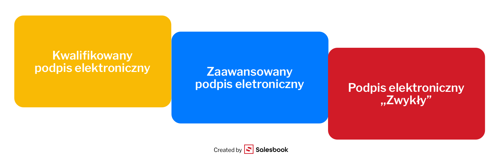 Fot. 3. Wyróżniamy kilka rodzajów podpisów elektronicznych. Każdy z nich ma inną moc prawną. Zdalne podpisywanie umów