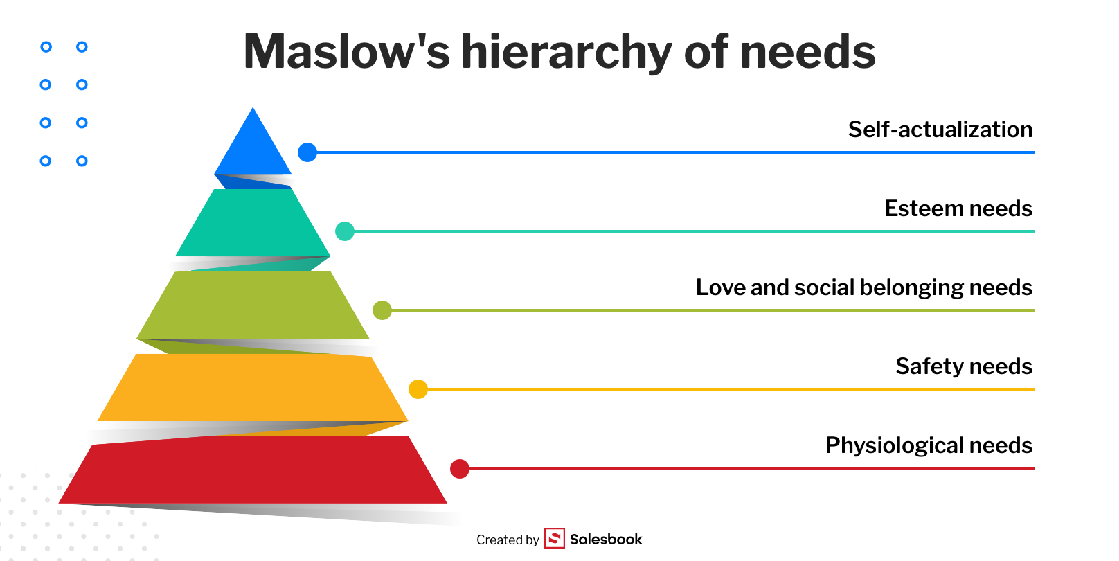 Maslow's hierarchy of needs.