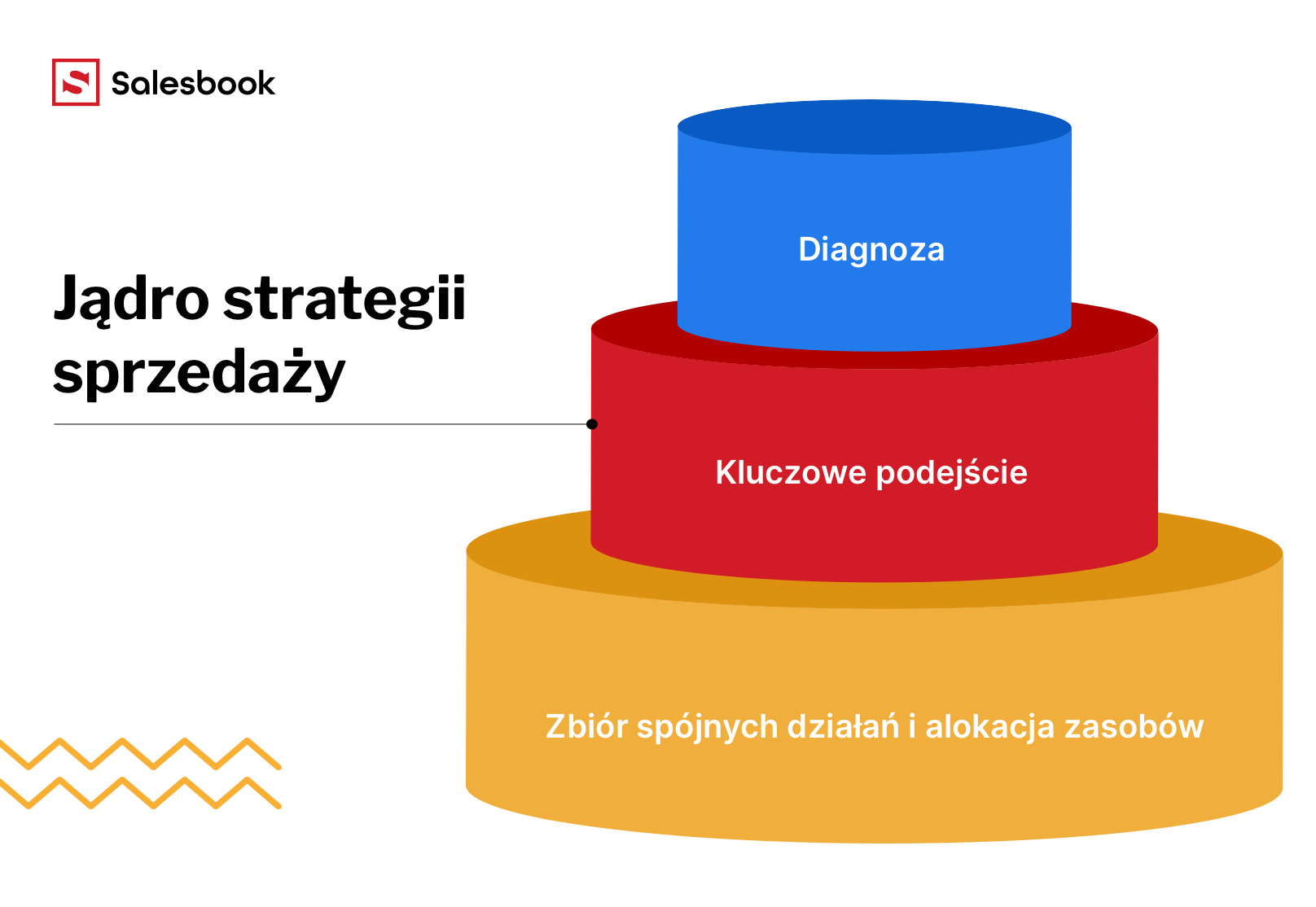 Jądro strategii sprzedaży wg Richarda Rummelta.