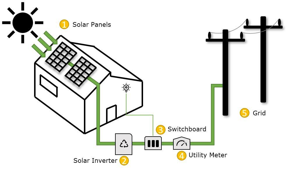 Solar panel system.