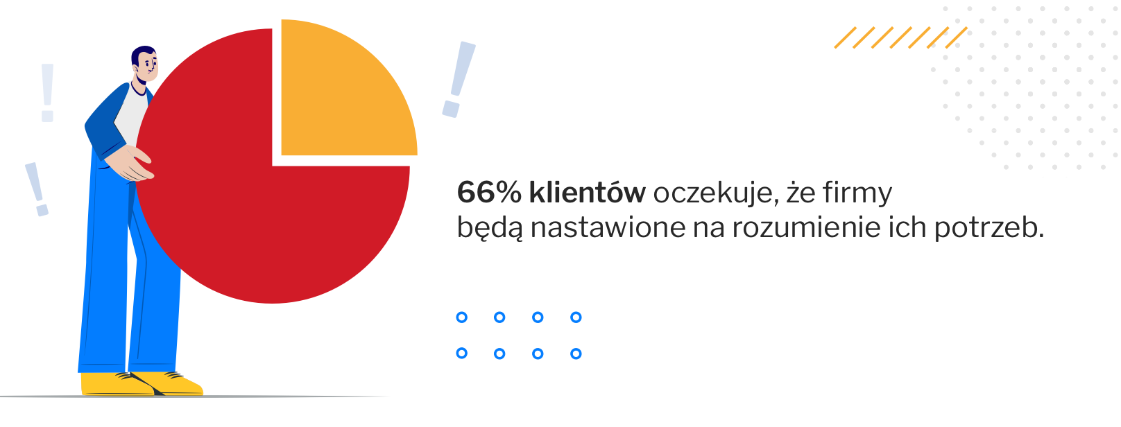 66% klientów oczekuje zrozumienia dla swoich potrzeb.