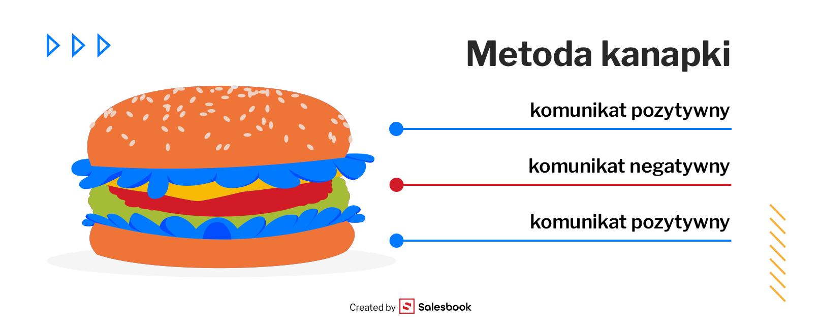 Fot. 4. Feedback w metodzie kanapki.