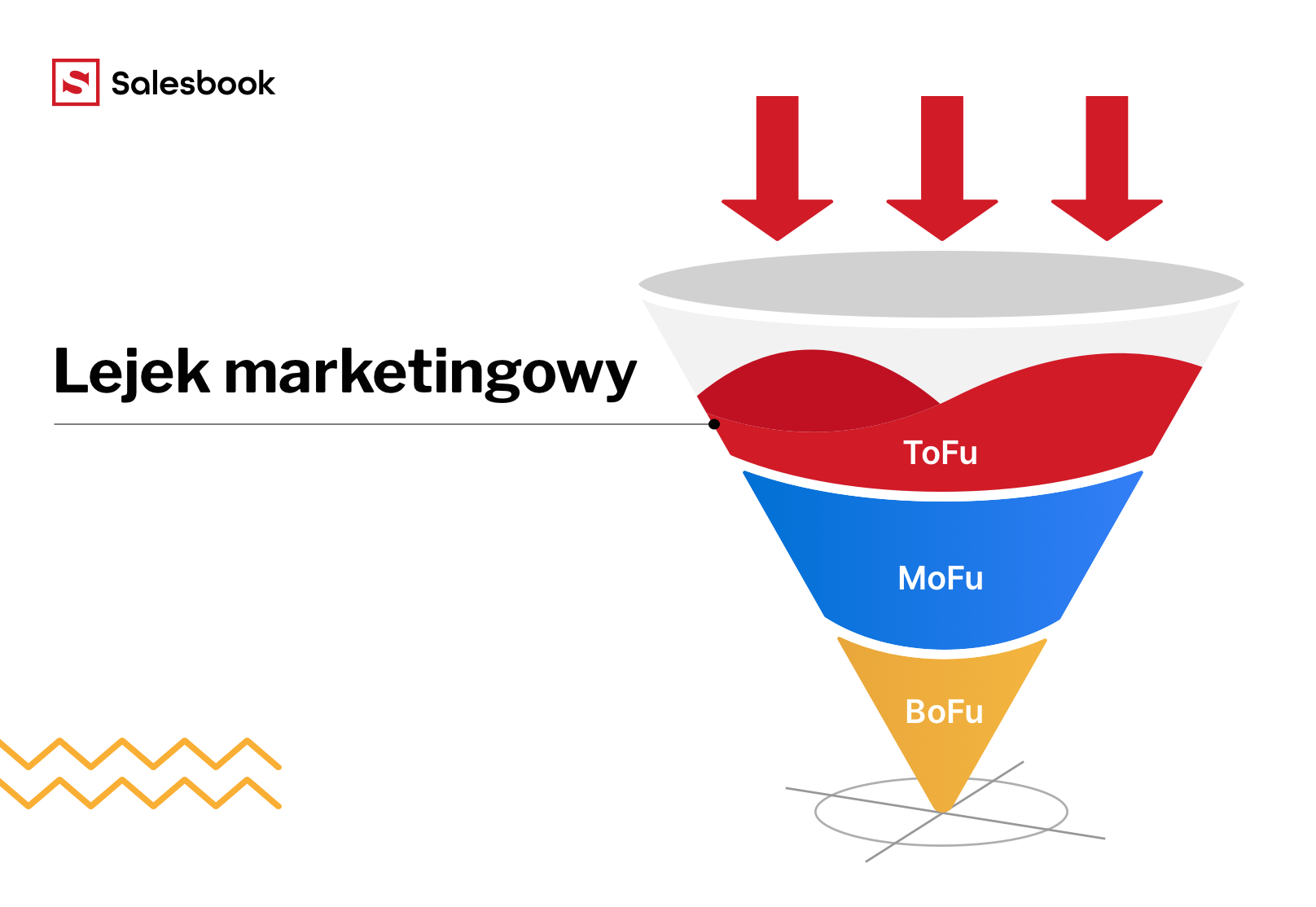 Lejek marketingowy w modelu ToFu – MoFu – BoFu.