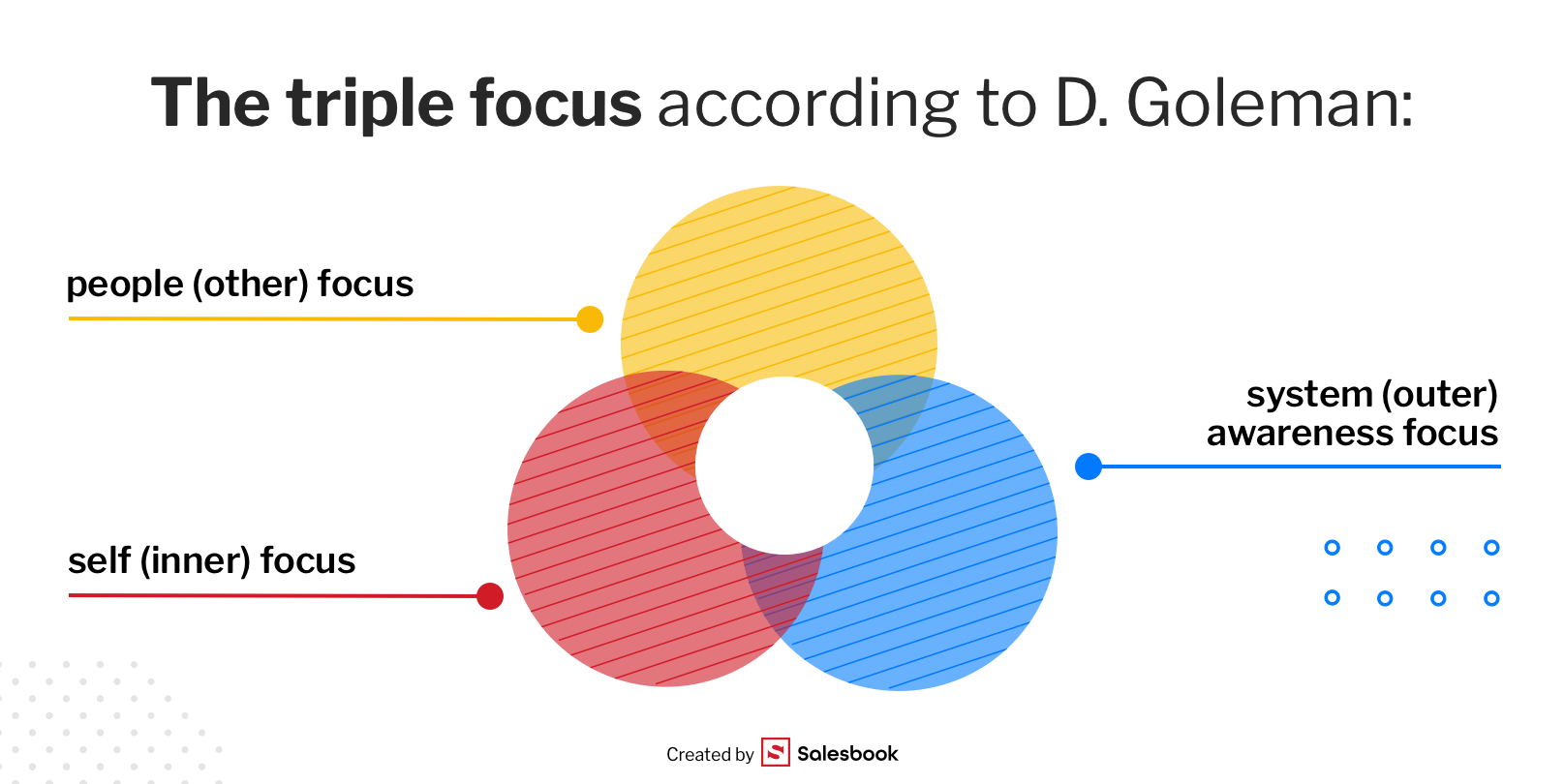 Knowing these three key areas makes a leader know how to give feedback.