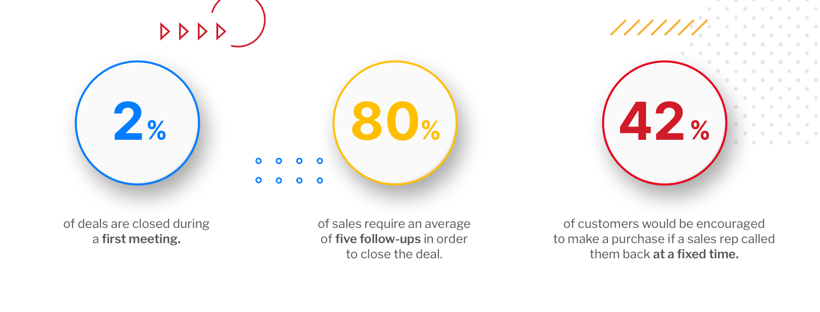 Fig. 2. Sending messages to new customers can encourage them to buy products.