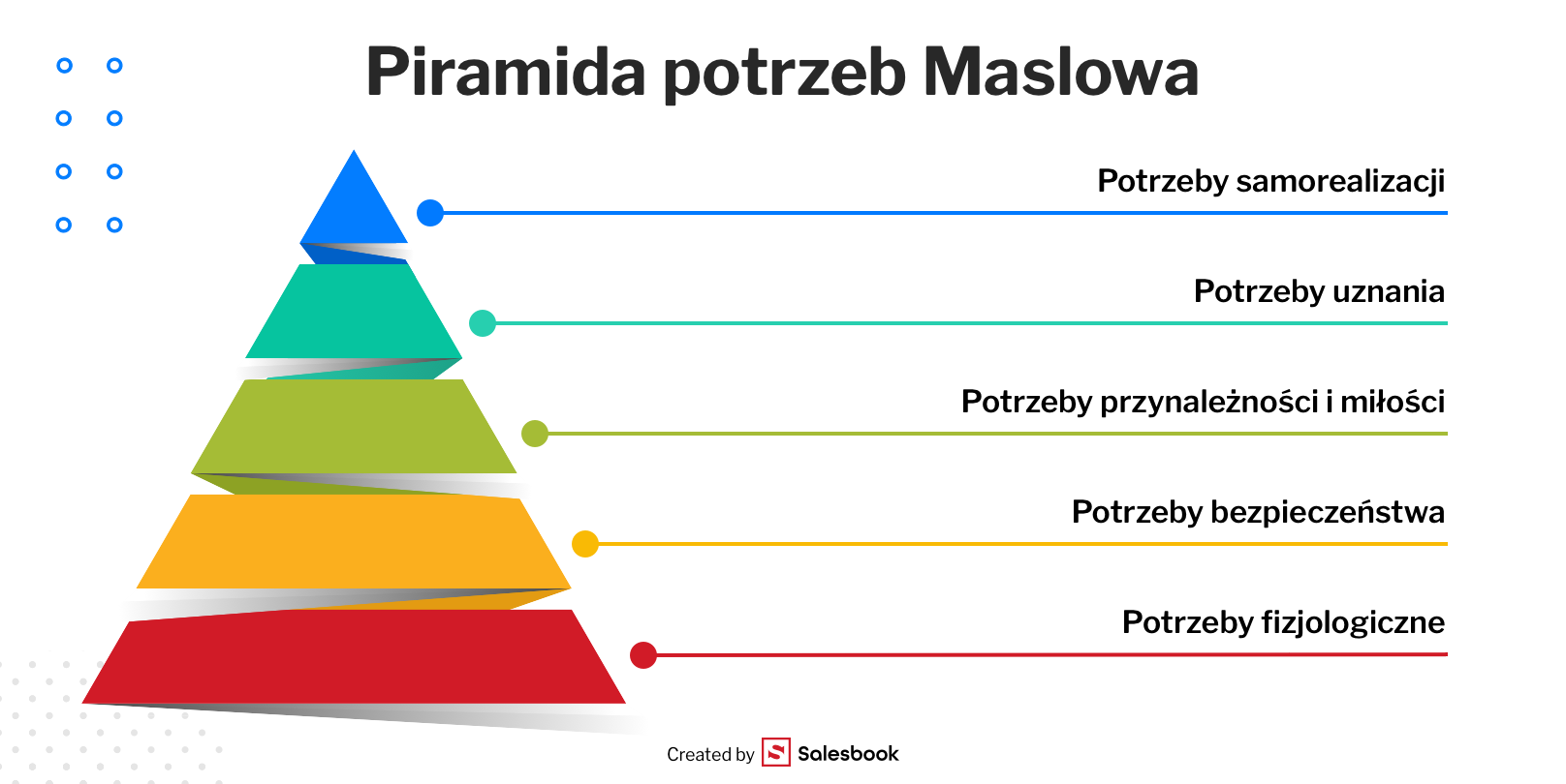 Piramida potrzeb Maslowa.