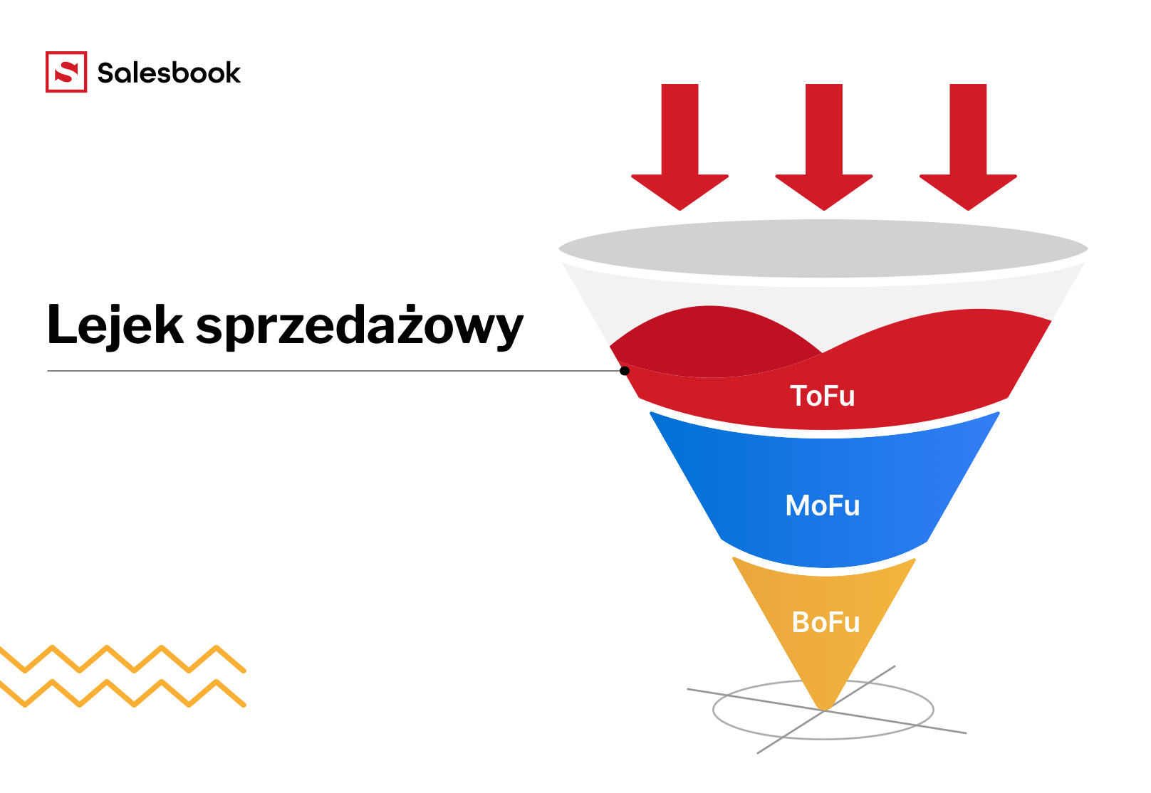 Fot. 5. Jeden z ogólnych modeli lejka sprzedażowego.