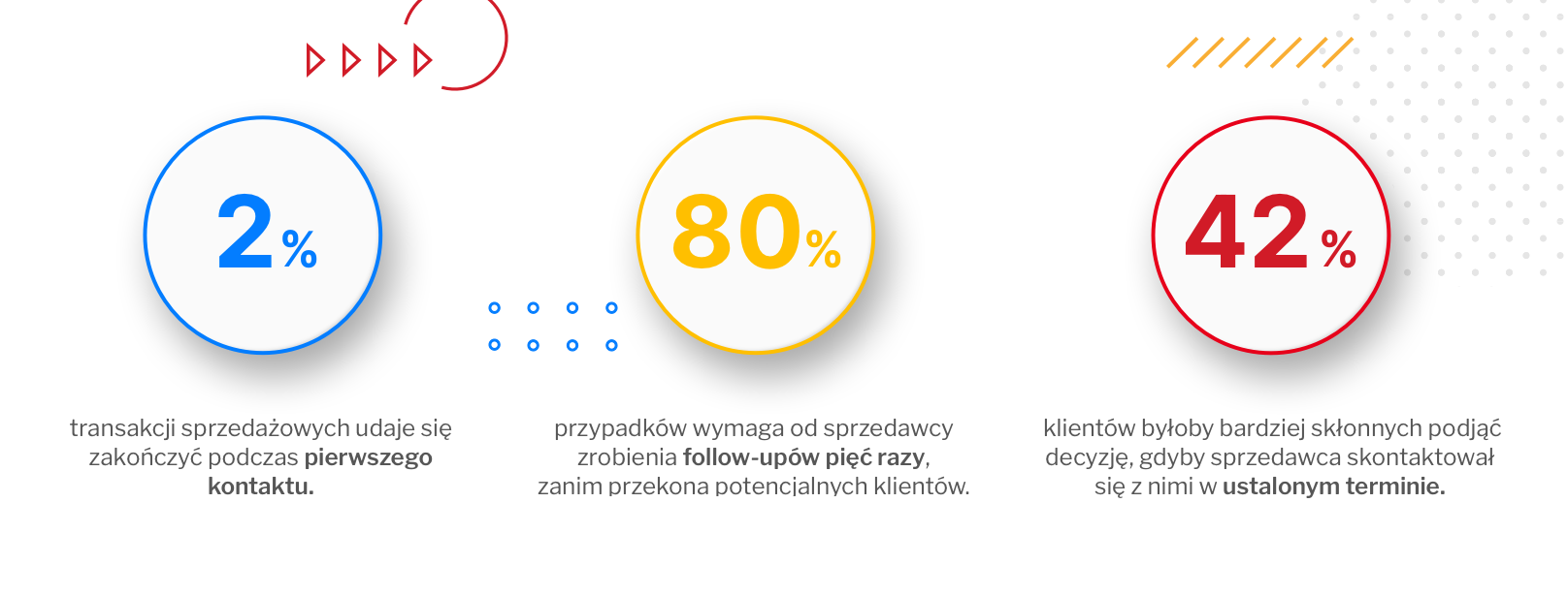 Fot. 2. Dane pokazują, że nie wystarczy raz skontaktować się z klientem.