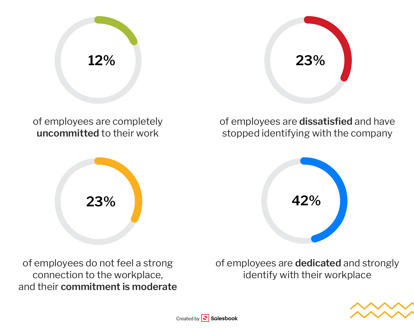 Research indicates that managers should focus on effectively motivating employees. And how you motivate your team?