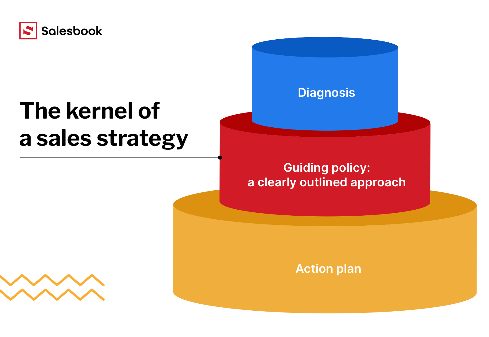 The sales strategy according to Richard Rummelt.