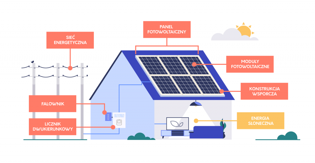 Schemat instalacji fotowoltaicznej.